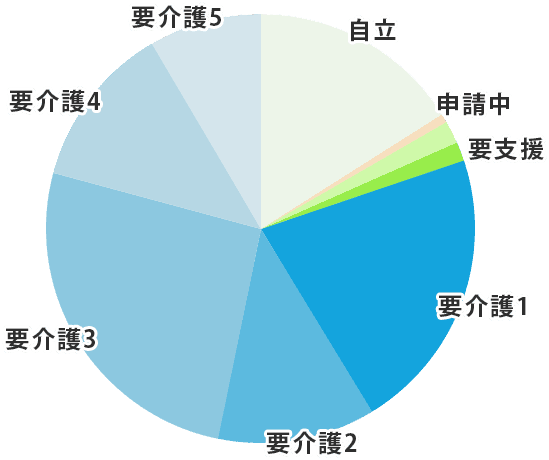 介護事業者